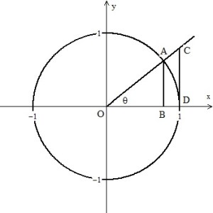 unit circle