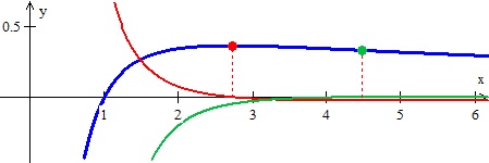 The function is shown in blue, the derivative and maximum in red, and the second derivative and the point of inflection in green.