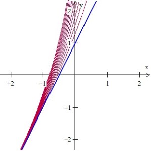 Ten family members from C=0.3 (bottom curve) to C = 30 (top)