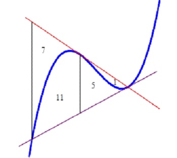 Who’d a thunk it? | Teaching Calculus
